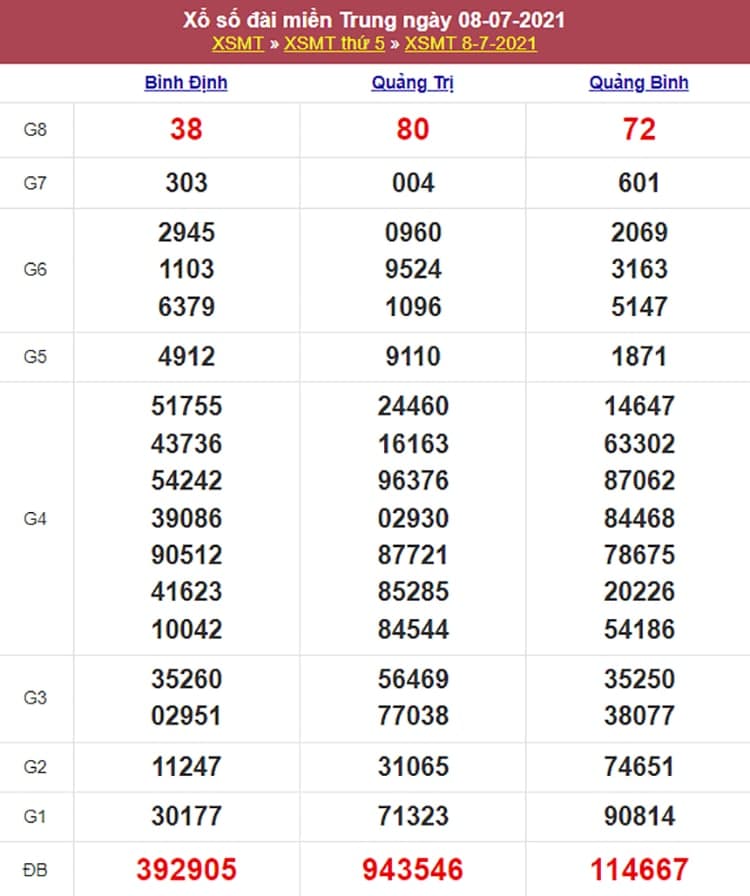 Kết quả Xổ Số Miền Trung 08/07/2021​
