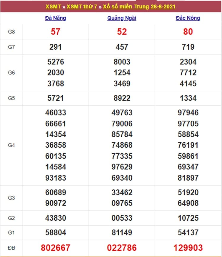 Kết quả Xổ Số Miền Trung 26/06/2021​