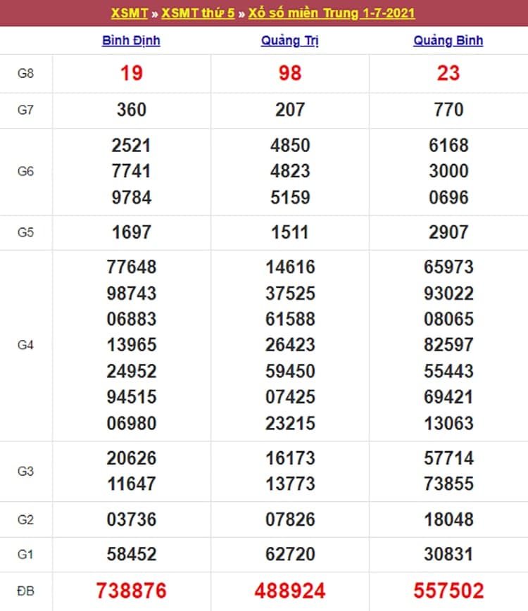 Kết quả Xổ Số Miền Trung 01/07/2021​
