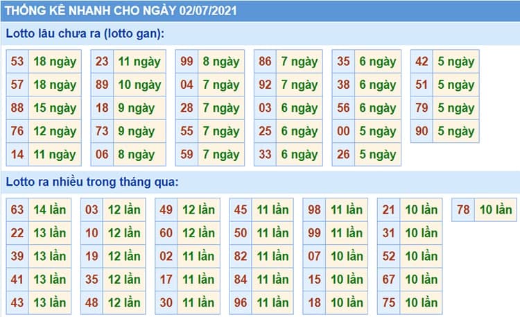 Bảng thống kê kết quả XSMB những lần quay trước​