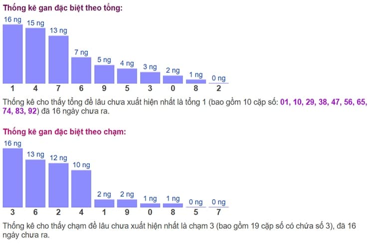 Biểu đồ thống kê gan đặc biệt theo tổng và theo chạm ngày 02/07​