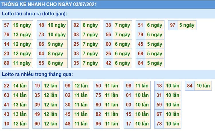 Bảng thống kê kết quả XSMB những lần quay trước​