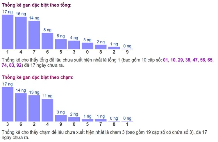 Biểu đồ thống kê gan đặc biệt theo tổng và theo chạm ngày 03/07​