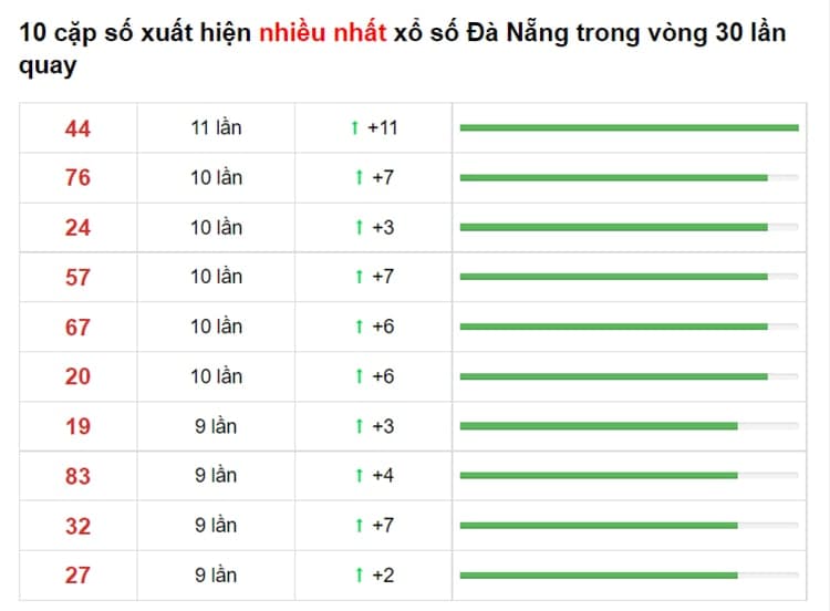 Bảng thống kê cầu lô Đà Nẵng 03/07/2021​