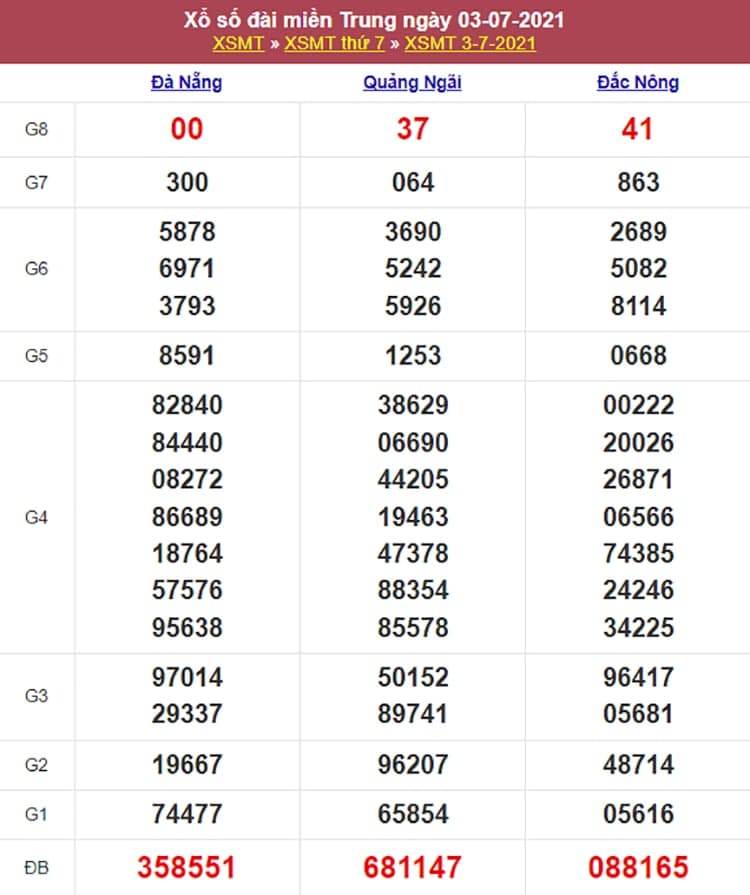 Kết quả Xổ Số Miền Trung 03/07/2021​