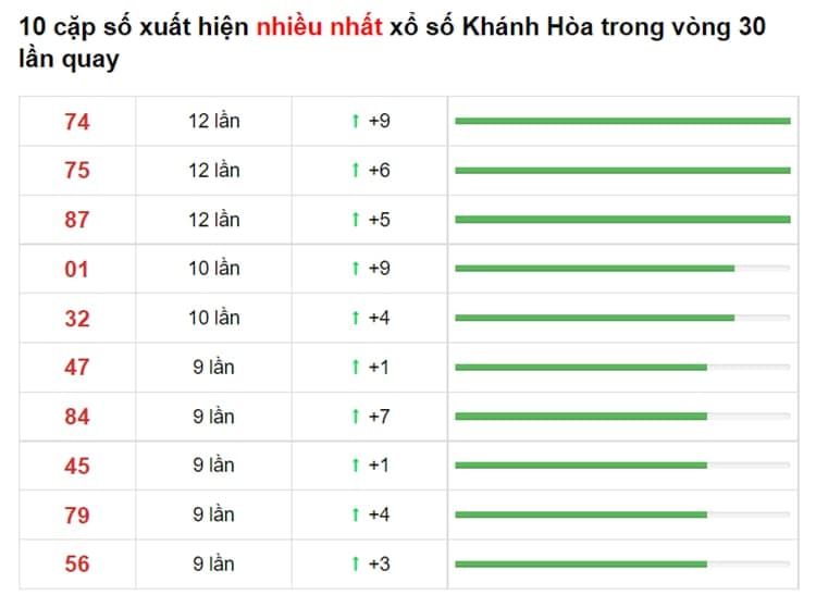 Bảng thống kê cầu lô Khánh Hòa 04/07/2021​