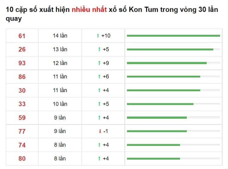 Bảng thống kê cầu lô Kon Tum 04/07/2021 ​