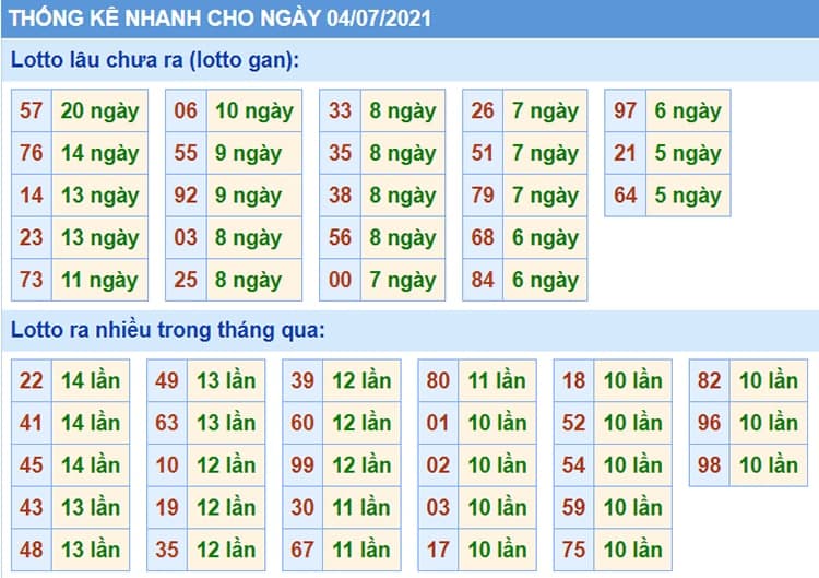 Bảng thống kê kết quả XSMB những lần quay trước​