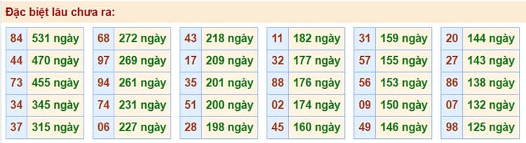 Bảng thống kê kết quả XSMB những lần quay trước​