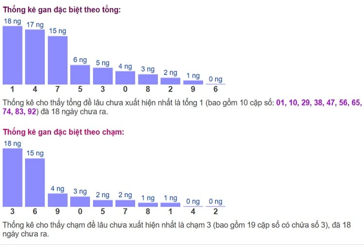 Biểu đồ thống kê gan đặc biệt theo tổng và theo chạm ngày 04/07​