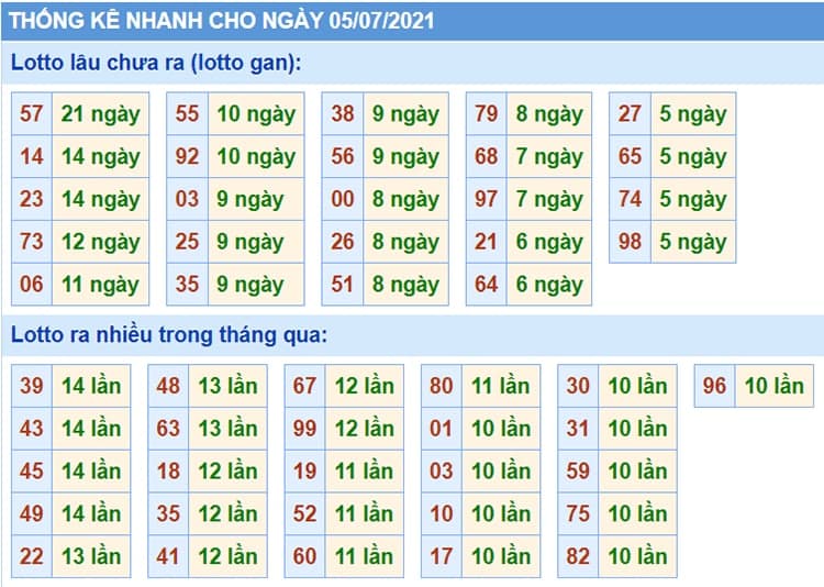 Bảng thống kê kết quả XSMB những lần quay trước​