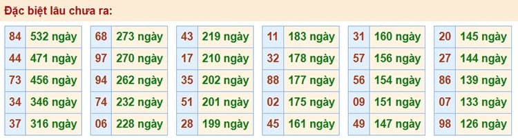 Bảng thống kê kết quả XSMB những lần quay trước​