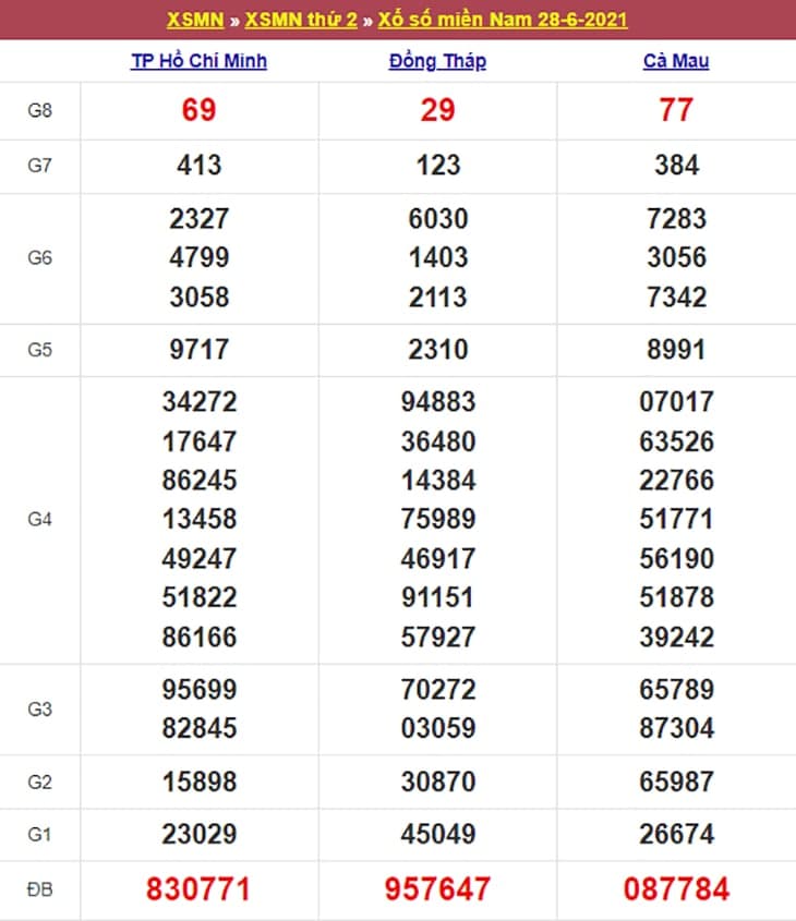 Kết quả Xổ Số Miền Nam 28/06/2021​