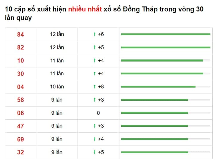 Bảng thống kê XS Đồng Tháp 05/07/2021​