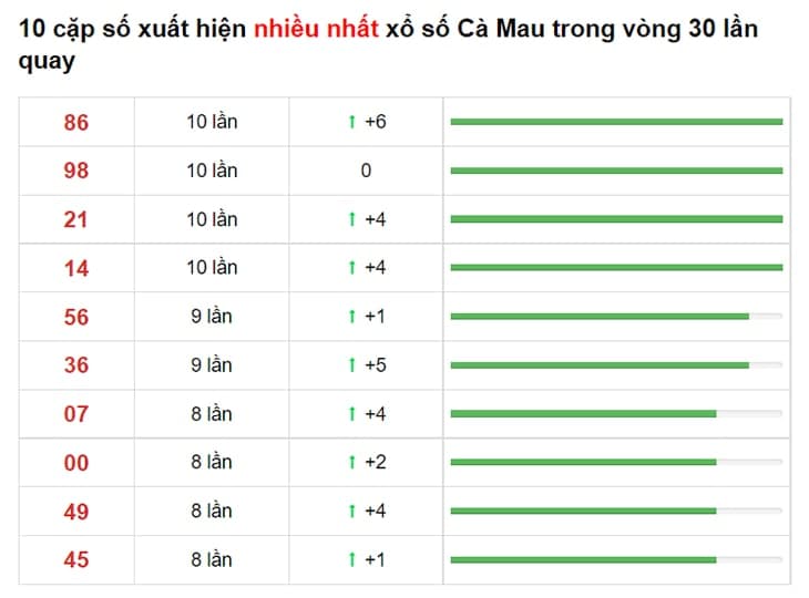 Bảng thống kê XS Cà Mau 05/07/2021​