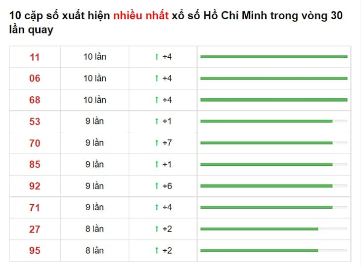 Bảng thống kê XS Hồ Chí Minh Hôm Nay 05/07/2021​