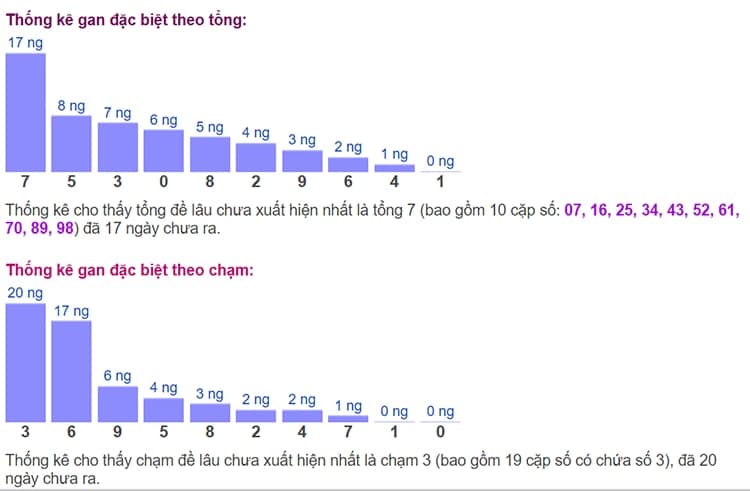 Biểu đồ thống kê gan đặc biệt theo tổng và theo chạm ngày 06/07​