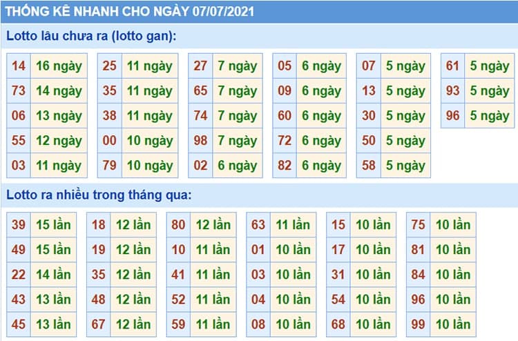 Bảng thống kê kết quả XSMB những lần quay trước​