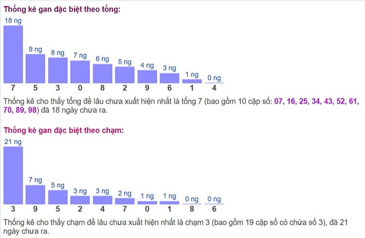 Biểu đồ thống kê gan đặc biệt theo tổng và theo chạm ngày 07/07​