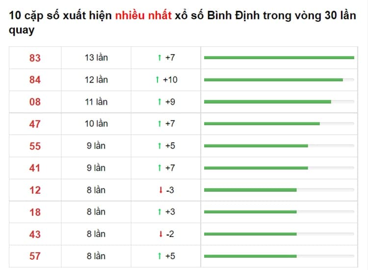 Bảng thống kê cầu lô Bình Định 08/07/2021​