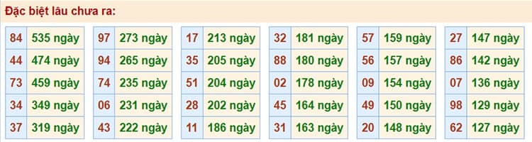 Bảng thống kê kết quả XSMB những lần quay trước​