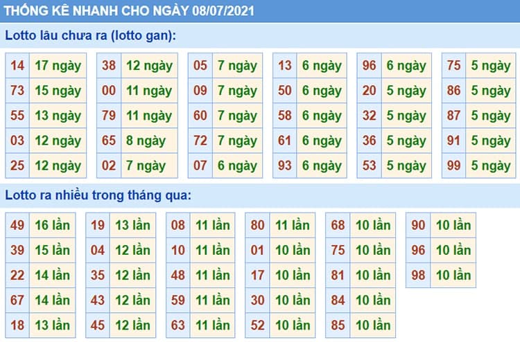 Bảng thống kê kết quả XSMB những lần quay trước​