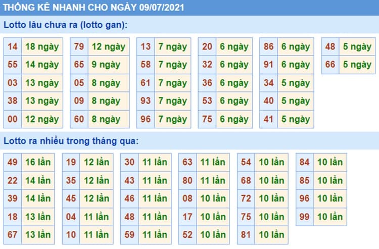 Bảng thống kê kết quả XSMB những lần quay trước​