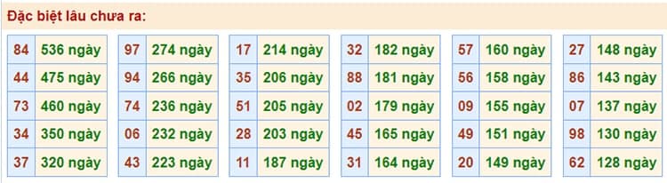 Bảng thống kê kết quả XSMB những lần quay trước​