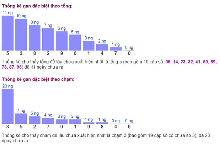 Biểu đồ thống kê gan đặc biệt theo tổng và theo chạm ngày 09/07​