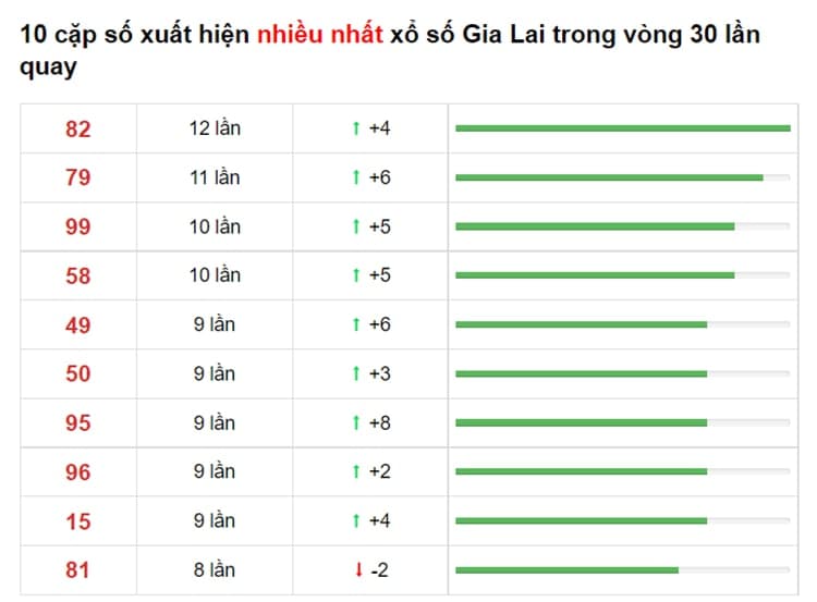 Bảng thống kê cầu lô Gia Lai 09/07/2021​