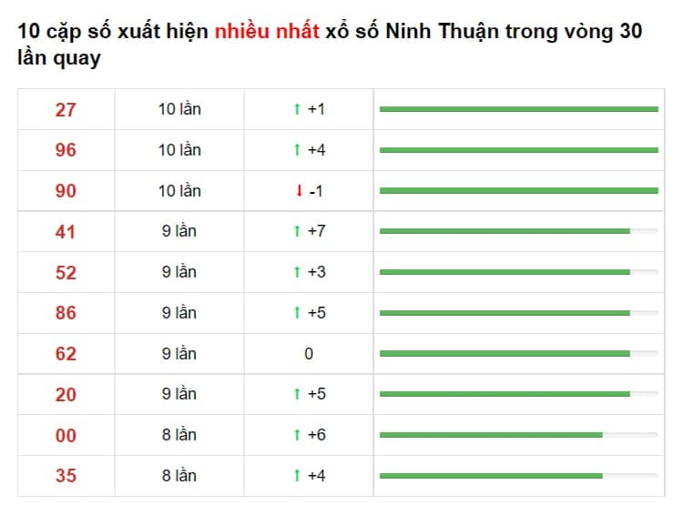 Bảng thống kê cầu lô Ninh Thuận 09/07/2021 ​