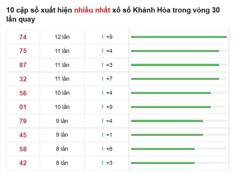 Bảng thống kê cầu lô Khánh Hòa 11/07/2021​