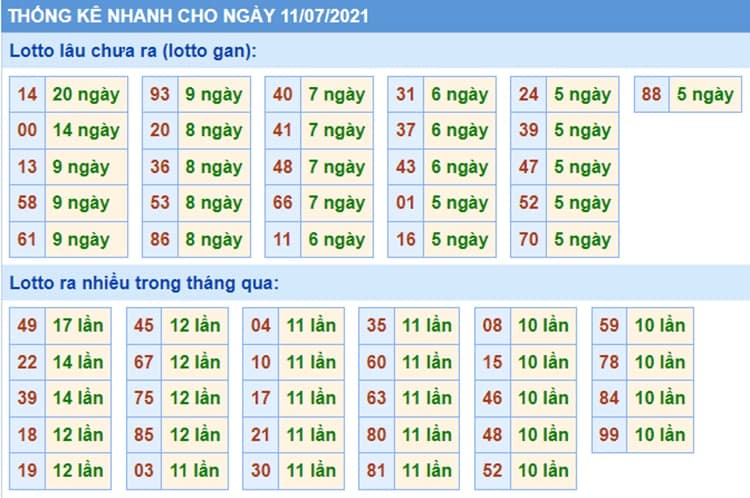 Bảng thống kê kết quả XSMB những lần quay trước​