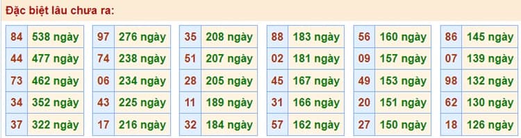 Bảng thống kê kết quả XSMB những lần quay trước​