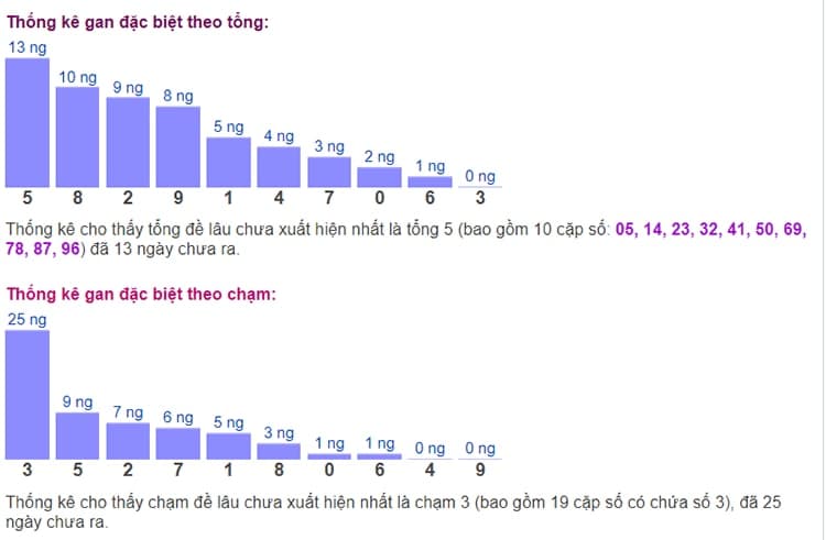 Biểu đồ thống kê gan đặc biệt theo tổng và theo chạm ngày 11/07​