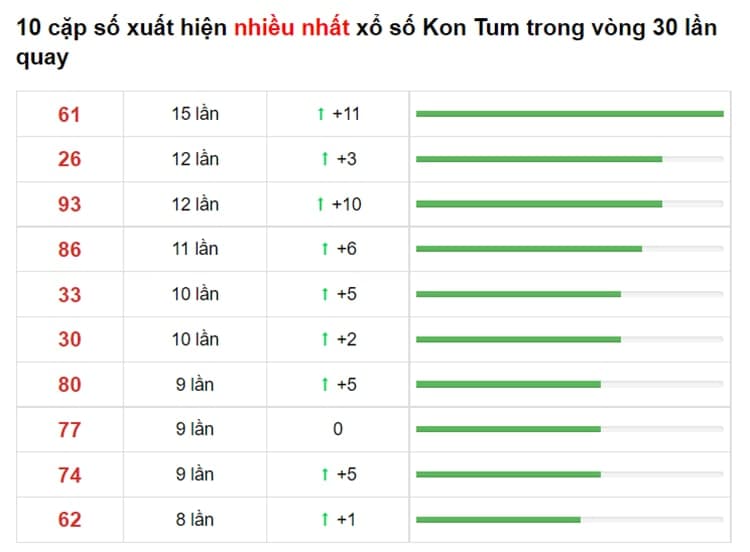 Bảng thống kê cầu lô Kon Tum 11/07/2021 ​