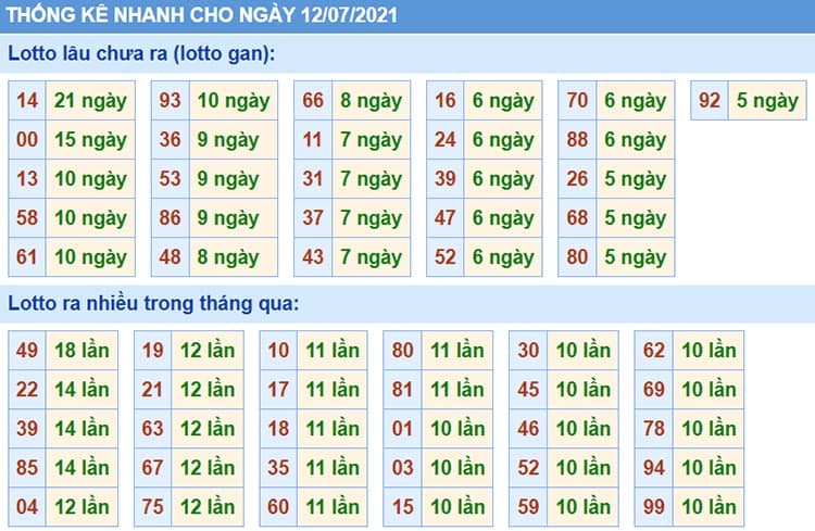 Bảng thống kê kết quả XSMB những lần quay trước​