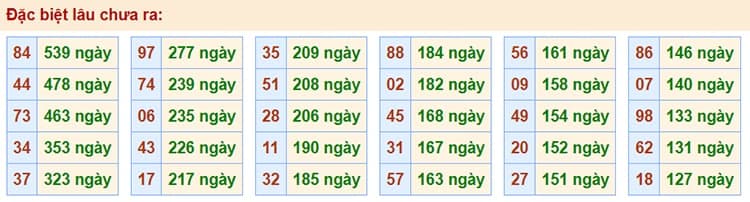 Bảng thống kê kết quả XSMB những lần quay trước​