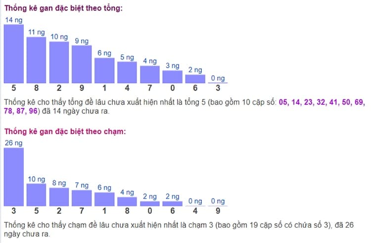 Biểu đồ thống kê gan đặc biệt theo tổng và theo chạm ngày 12/07​