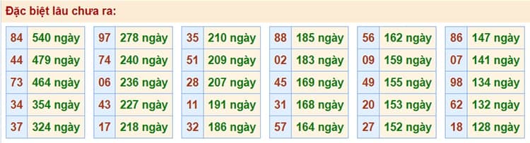 Bảng thống kê kết quả XSMB những lần quay trước​