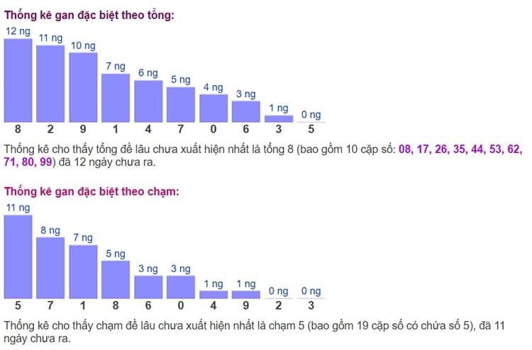 Biểu đồ thống kê gan đặc biệt theo tổng và theo chạm ngày 13/07​