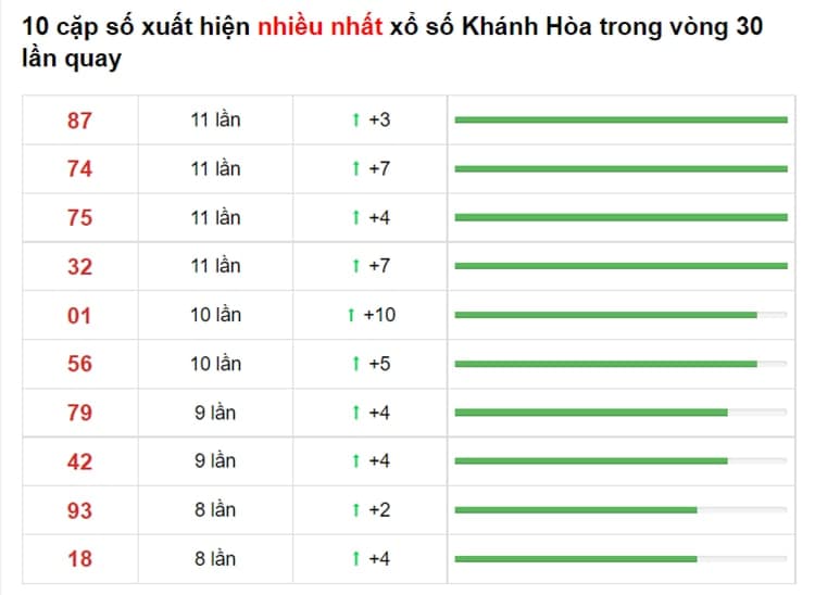 Bảng thống kê cầu lô Khánh Hòa 14/07/2021 ​