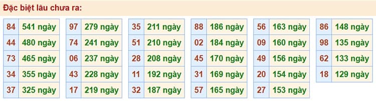 Bảng thống kê kết quả XSMB những lần quay trước​