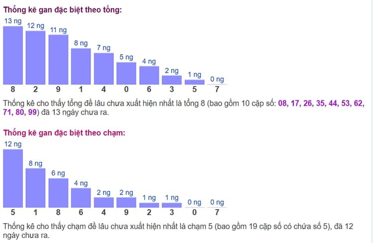 Biểu đồ thống kê gan đặc biệt theo tổng và theo chạm ngày 14/07​