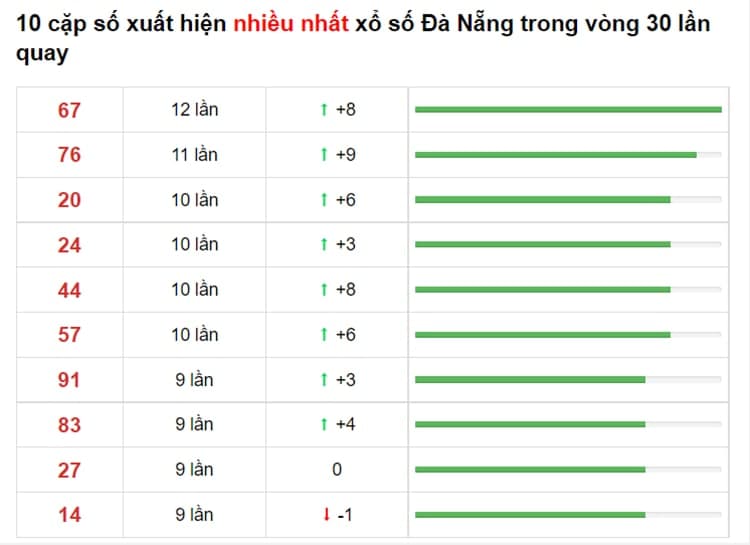 Bảng thống kê cầu lô Đà Nẵng 14/07/2021​