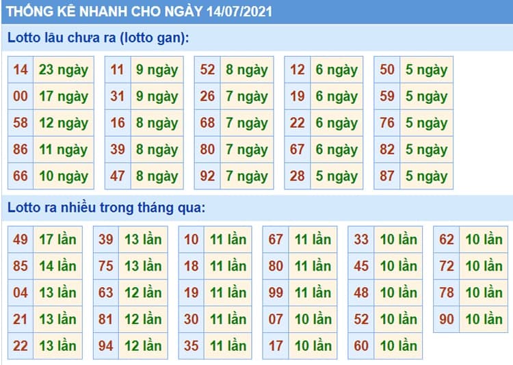 Bảng thống kê kết quả XSMB những lần quay trước​