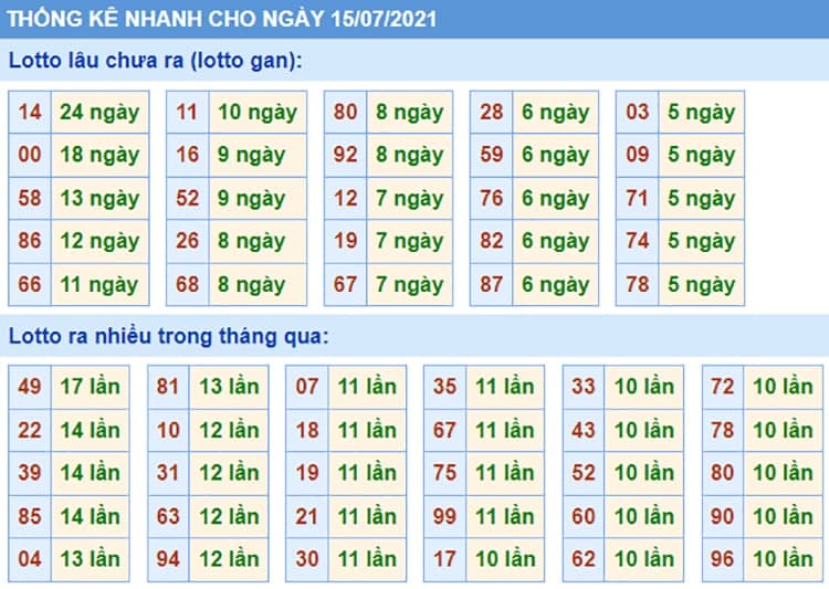 Bảng thống kê kết quả XSMB những lần quay trước​