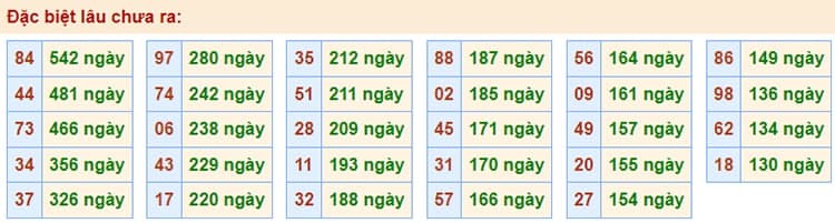 Bảng thống kê kết quả XSMB những lần quay trước​