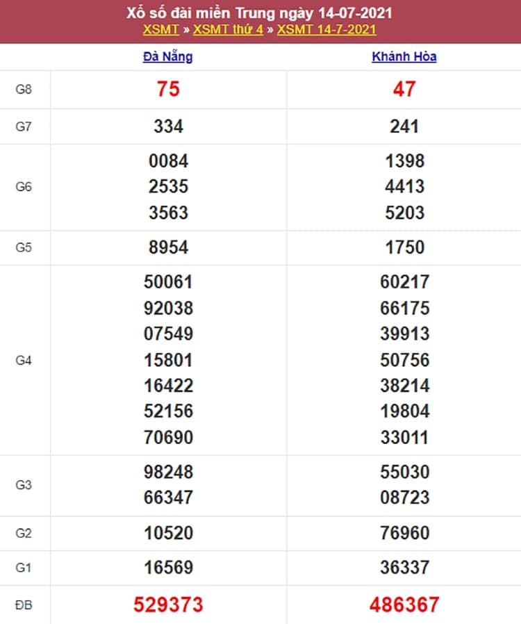 Kết quả Xổ Số Miền Trung 14/07/2021​