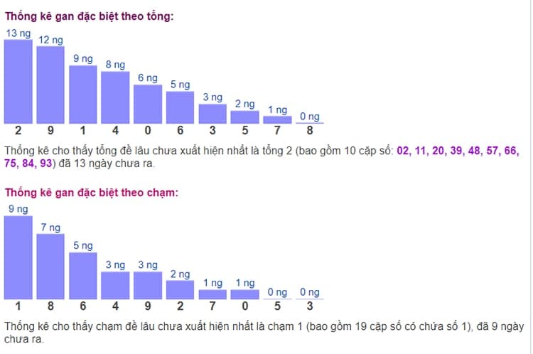 Biểu đồ thống kê gan đặc biệt theo tổng và theo chạm ngày 15/07​